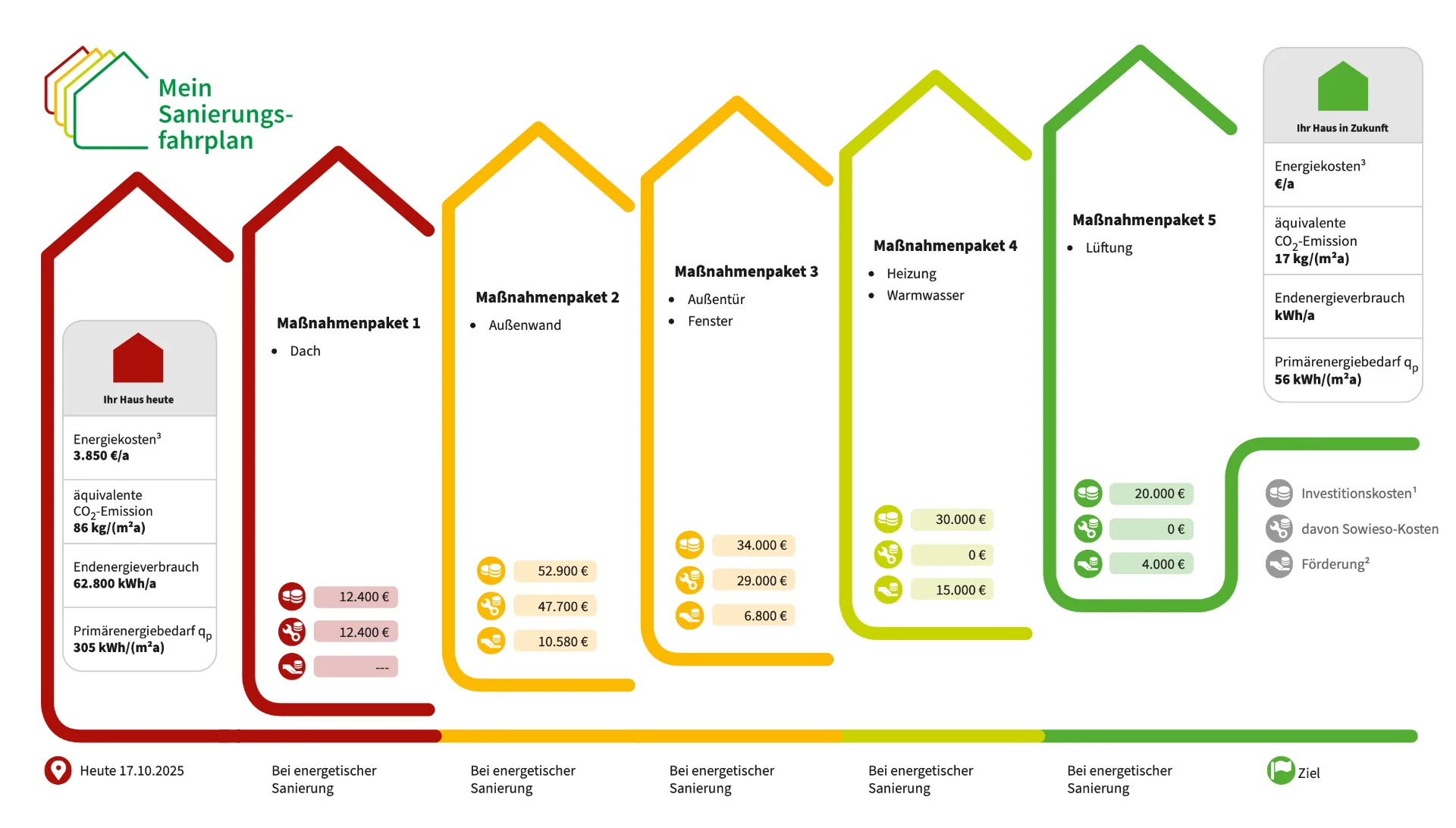 Renovation Roadmap